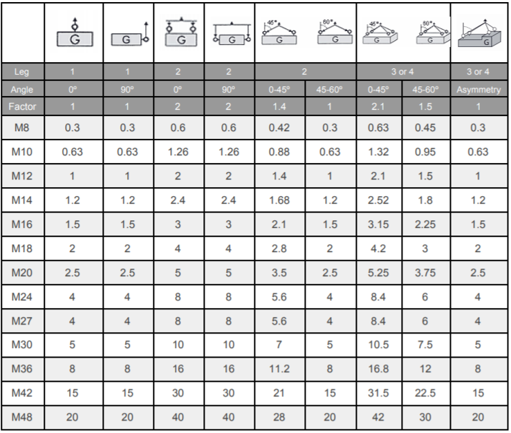 grade 80 swivel hoist ring load chart